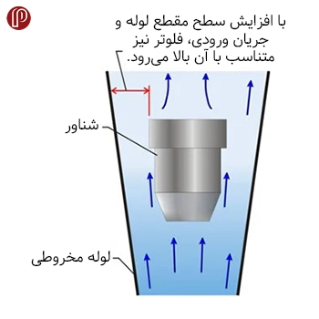 روتامتر 